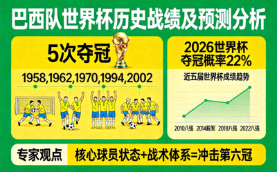 巴西队世界杯历史战绩及预测分析新闻图片