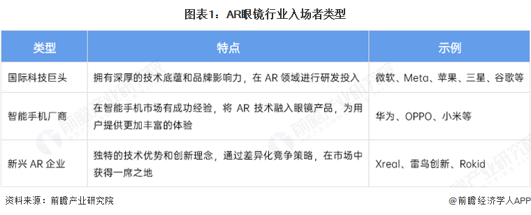 PG电子2025年中国AR眼镜财产十大立异企业：Xreal、雷鸟立异、灵伴科技、(图2)