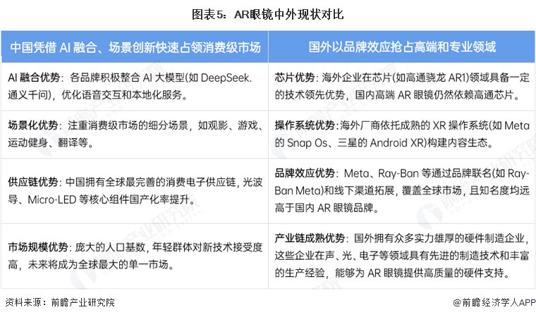 PG电子2025年中国AR眼镜财产十大立异企业：Xreal、雷鸟立异、灵伴科技、(图3)