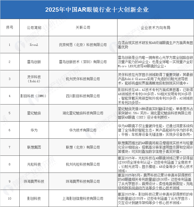 PG电子2025年中国AR眼镜财产十大立异企业：Xreal、雷鸟立异、灵伴科技、(图5)
