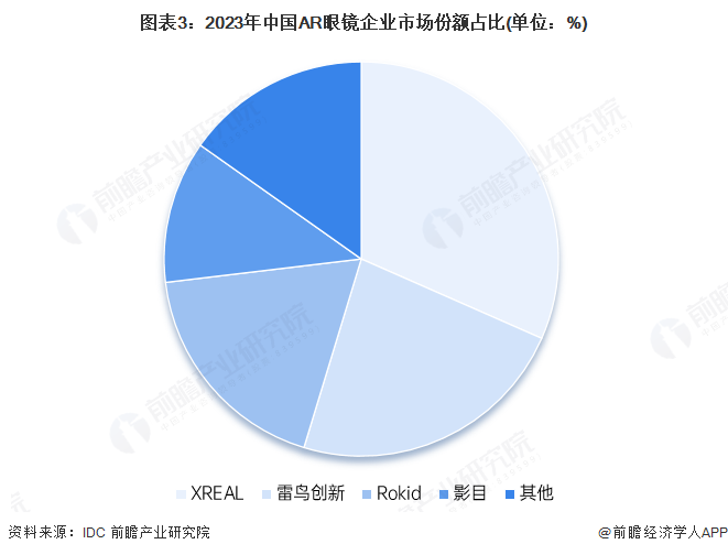 PG电子2025年中国AR眼镜财产十大立异企业：Xreal、雷鸟立异、灵伴科技、(图6)